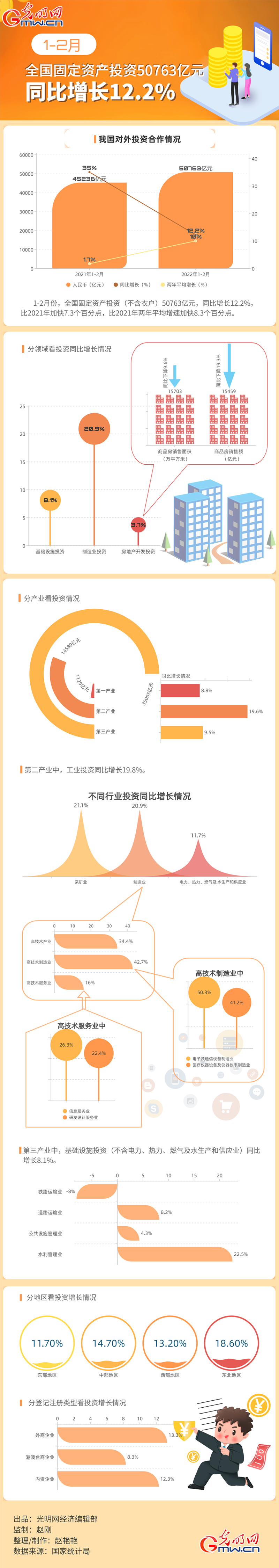 数据图解丨1-2月全国固定资产投资50763亿元 同比增长12.2%