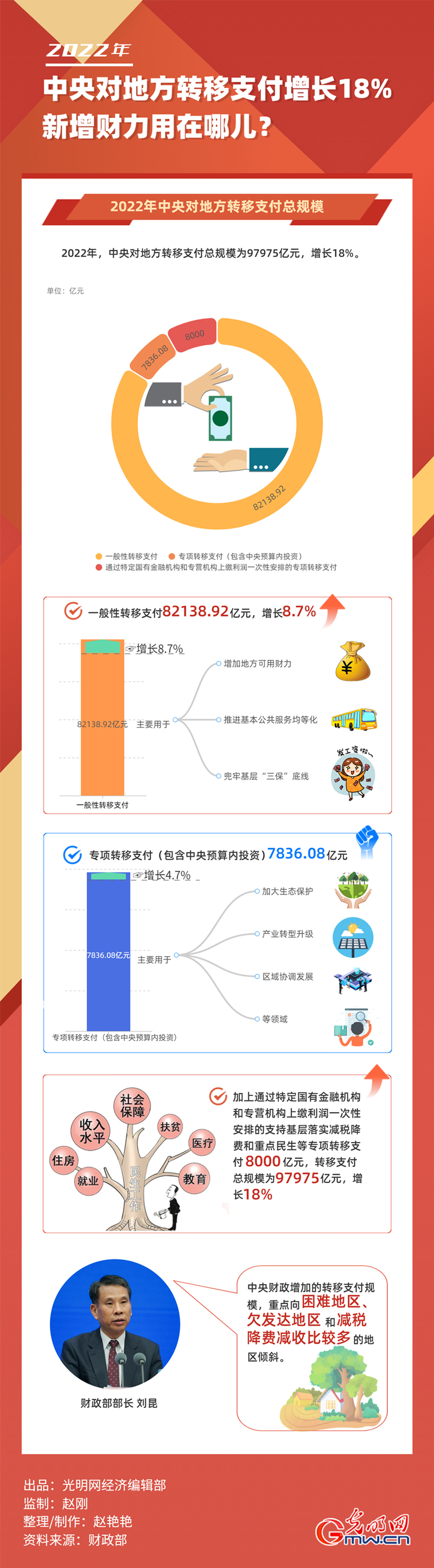 数据图解丨中央对地方转移支付新增18% 新增财力用在哪儿？