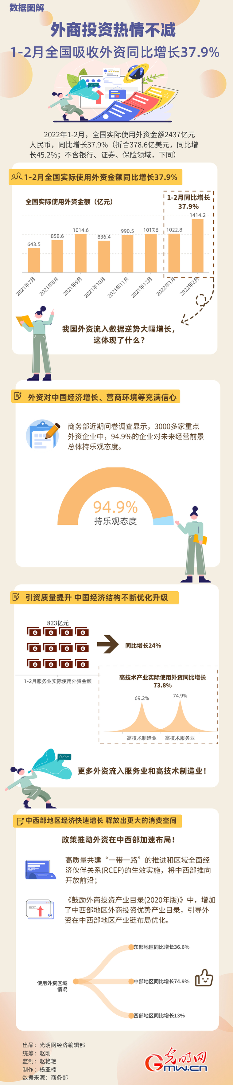 数据图解丨外商投资热情不减！1-2月全国吸收外资同比增长37.9%