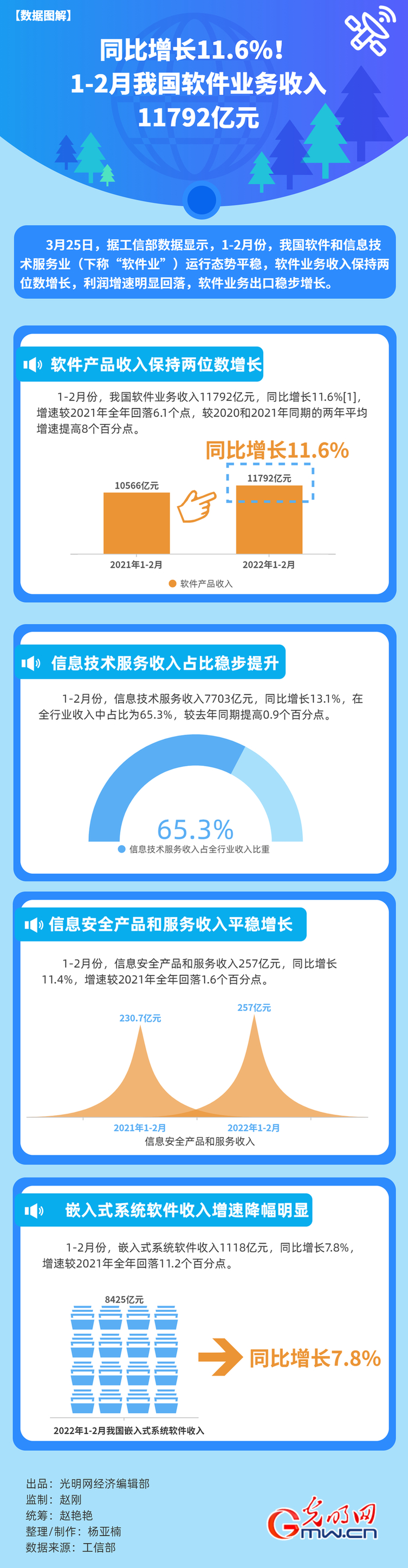 数据图解丨同比增长11.6%！1-2月我国软件业务收入11792亿元