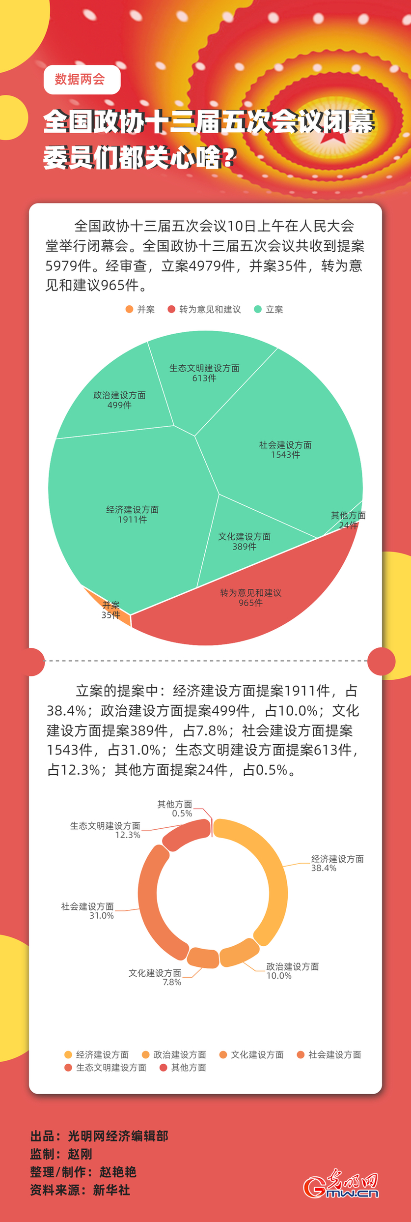 【数据两会】全国政协十三届五次会议闭幕 委员们都关心啥？