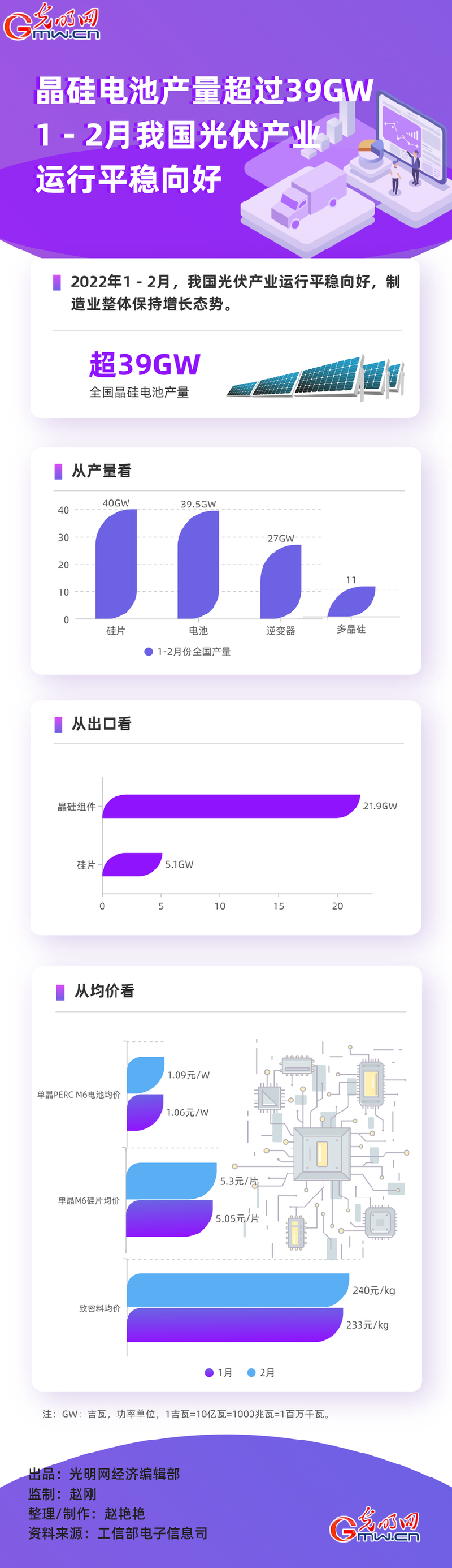 数据图解丨晶硅电池产量超过39GW 1－2月我国光伏产业运行平稳向好