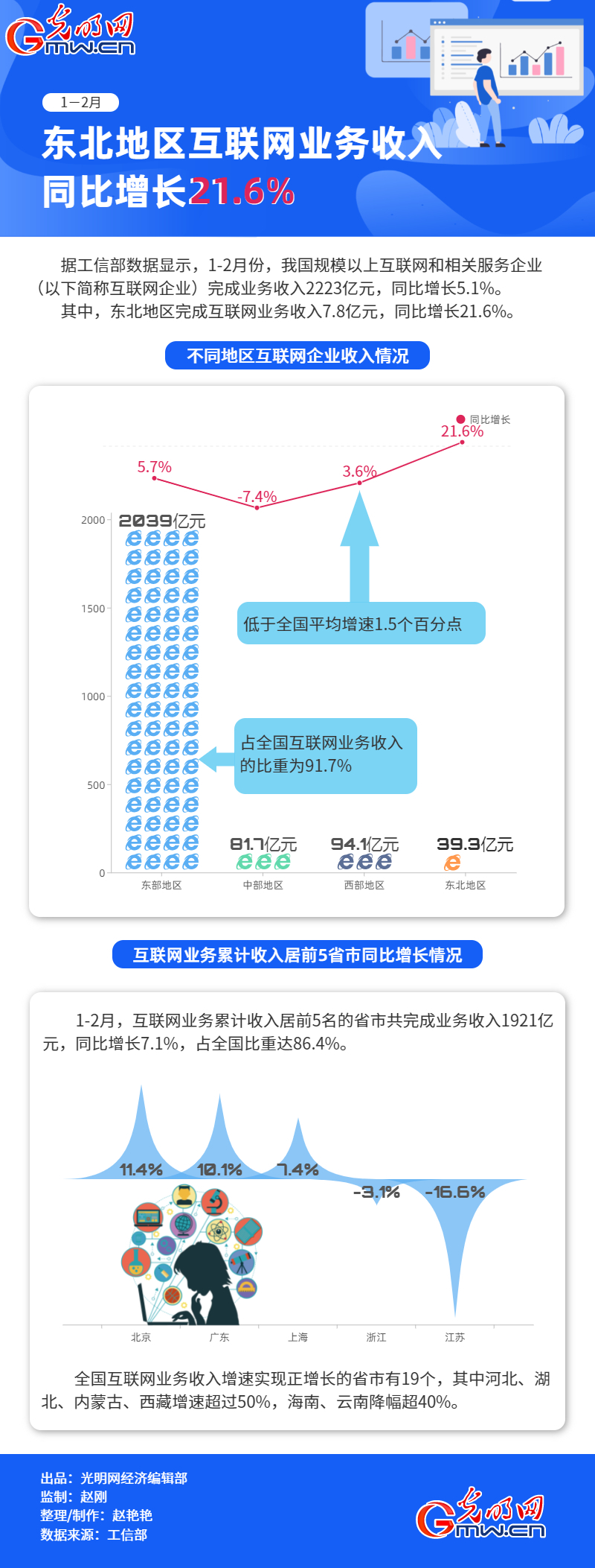 数据图解丨1-2月东北地区互联网业务收入同比增长21.6%