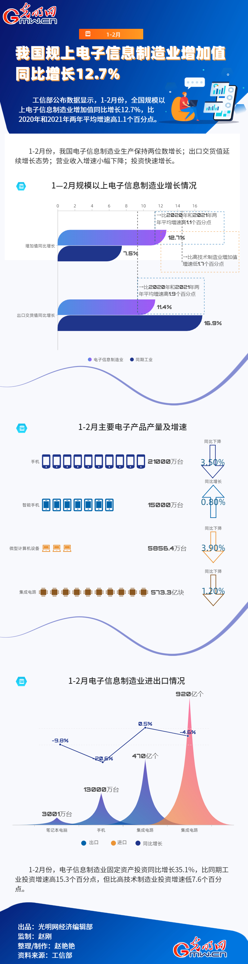 数据图解丨1-2月 全国规上电子信息制造业增加值同比增长12.7%