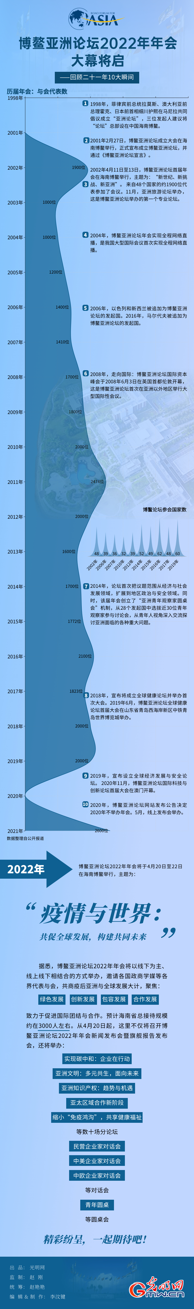 【数据看博鳌】倒计时1天！2022年博鳌亚洲论坛年会这些看点已被锁定……