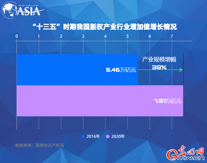 【数据看博鳌】中国PCT国际专利申请连续3年位居全球第一