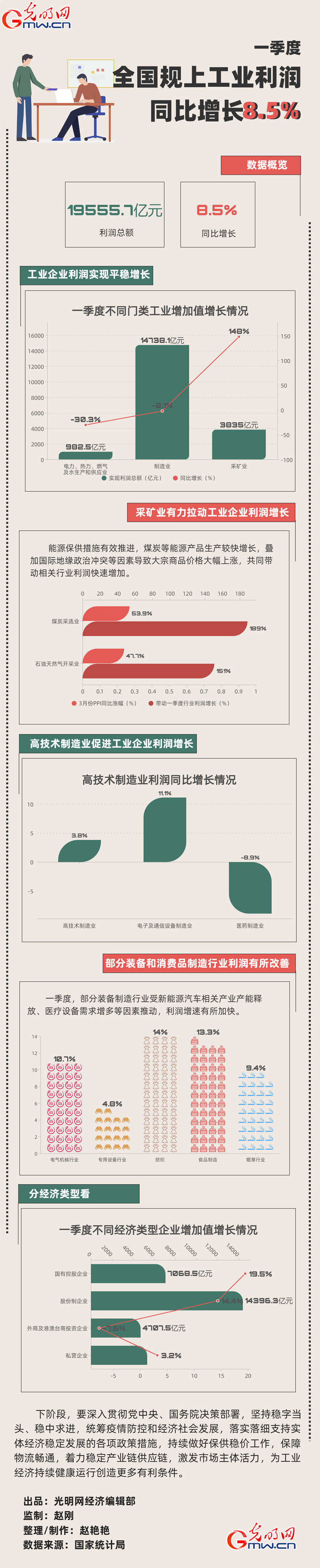 【数据图解】一季度经济运行亮点丨同比增长8.5% 一季度工业企业利润平稳增长