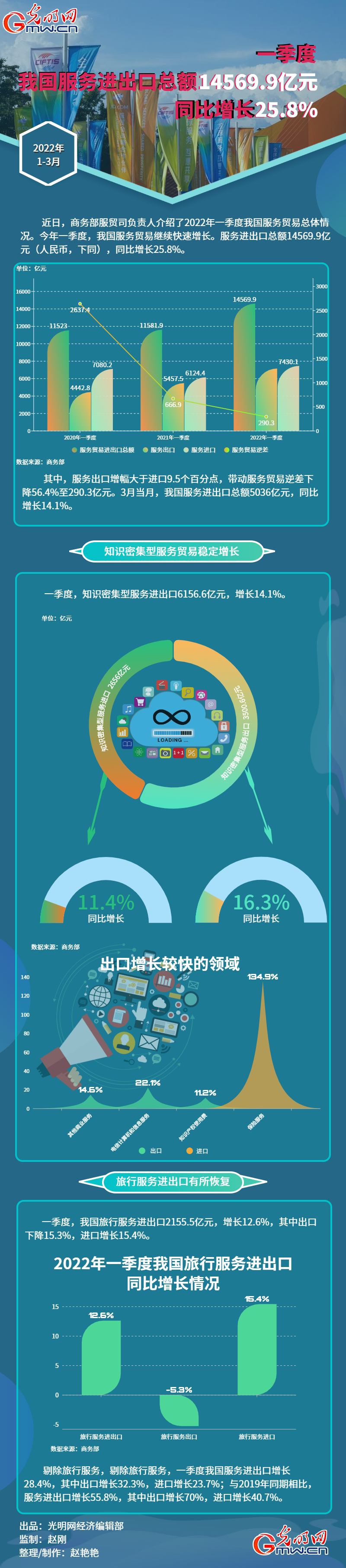 【数据图解】一季度经济运行亮点丨服务进出口总额14569.9亿元 同比增长25.8% 【数据图解】一季度经济运行亮点丨服务进出口总额14569.9亿元 同比增长25.8%