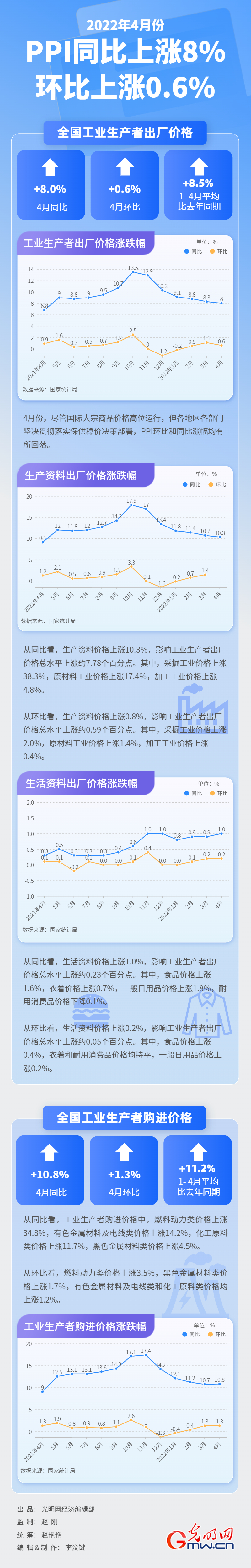 【数据图解】4月份全国PPI数据出炉：同比上涨8.0% 环比上涨0.6%！