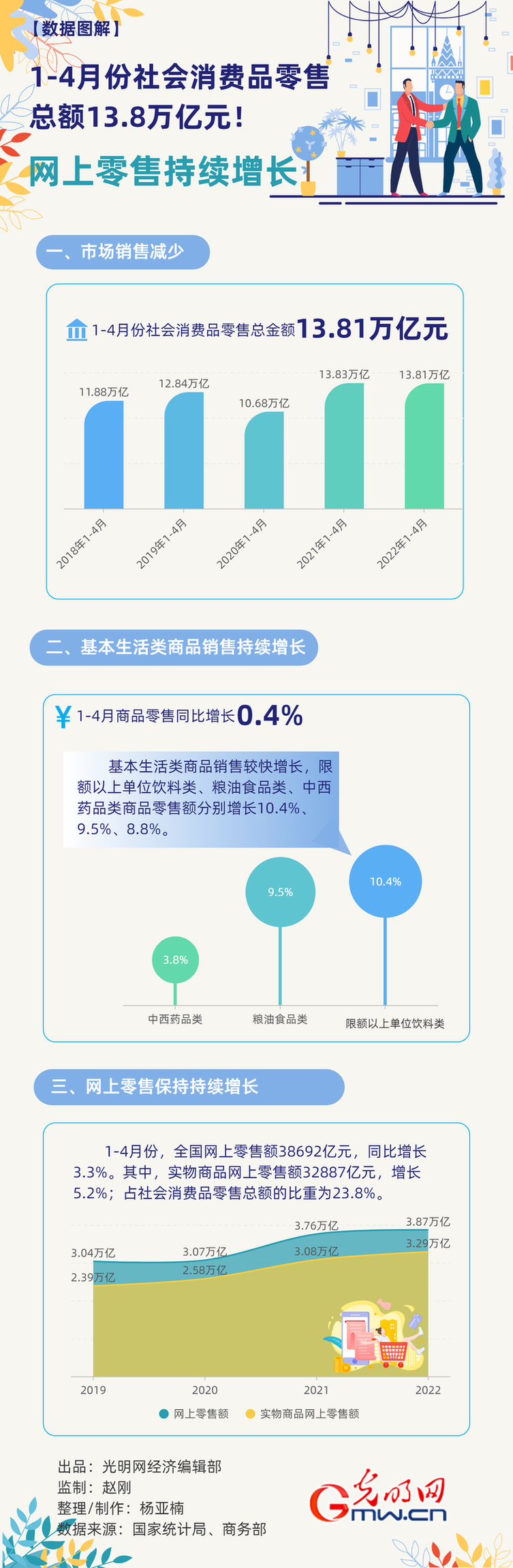 数据图解丨网上零售持续增长！1-4月份社会消费品零售总额13.8万亿元