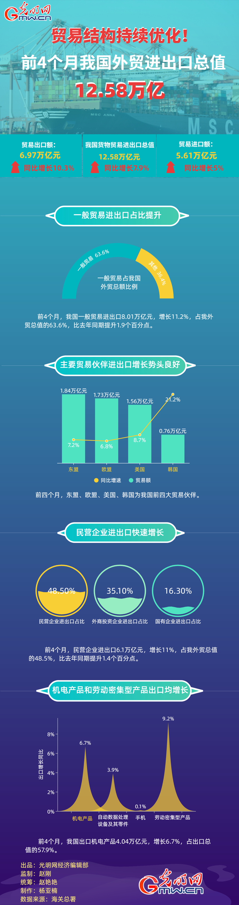 数据图解丨贸易结构持续优化！前4个月我国外贸进出口总值12.58万亿元