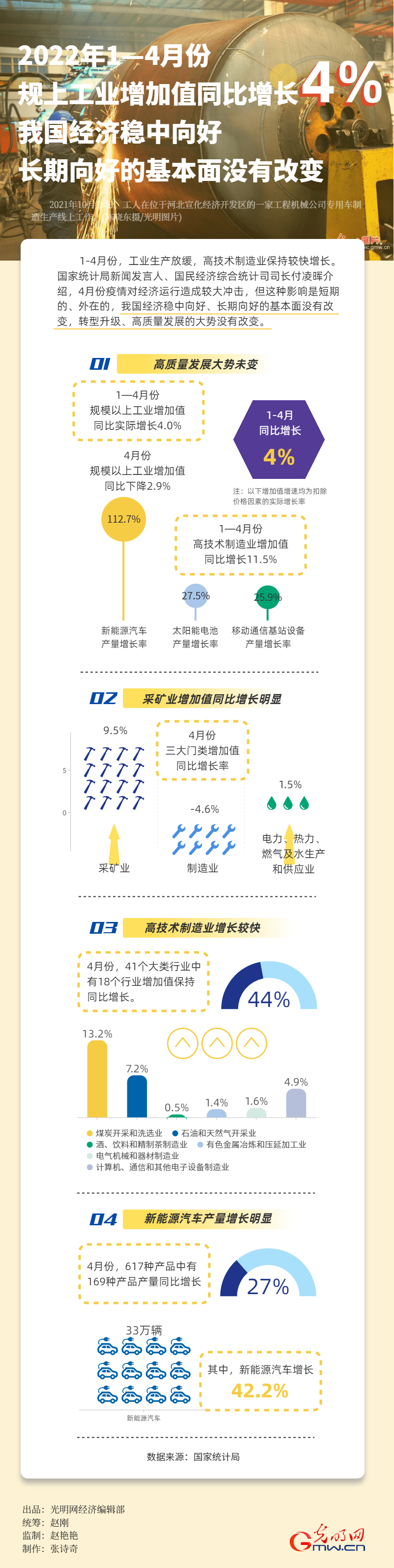 数据图解 | 1—4月规上工业增加值同比增长4.0% 高质量发展大势未变