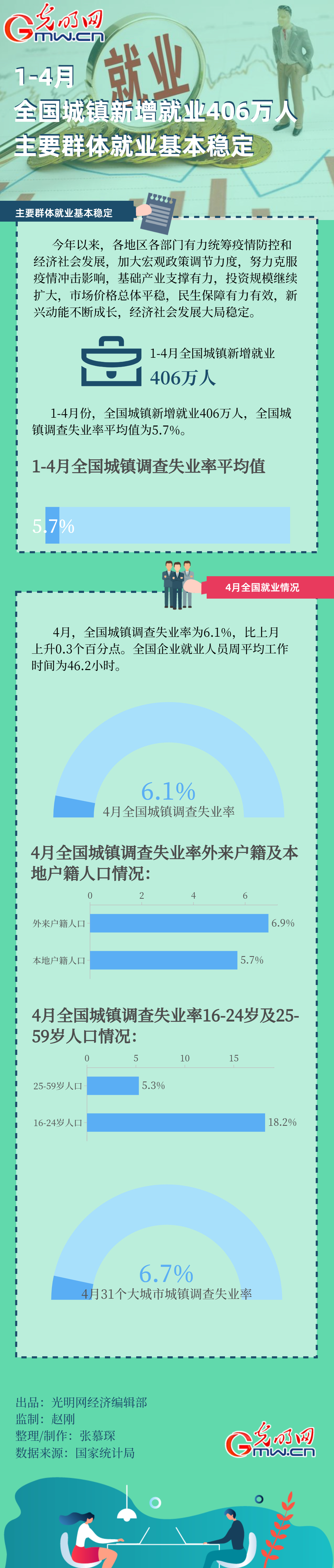 数据图解｜1-4月全国城镇新增就业406万人 主要群体就业基本稳定