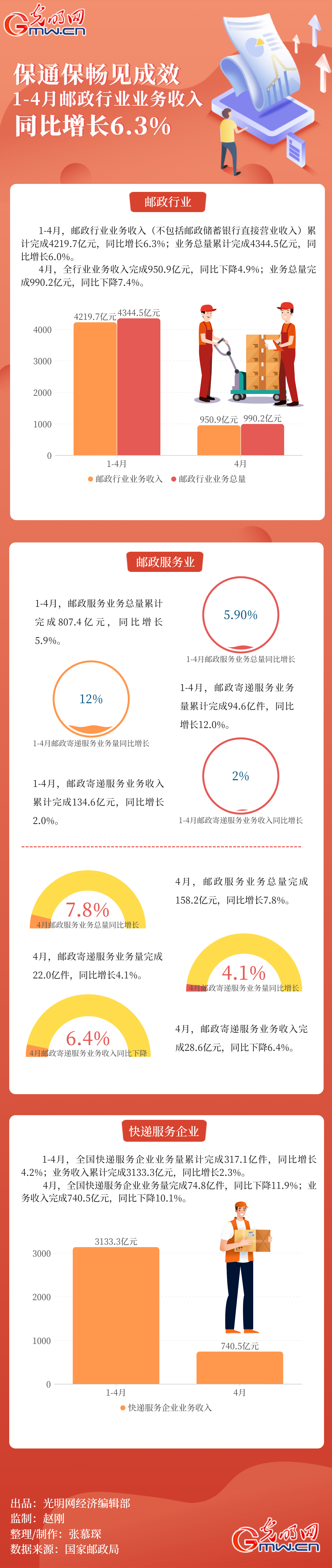 数据图解｜保通保畅见成效 1-4月邮政行业业务收入同比增长6.3%