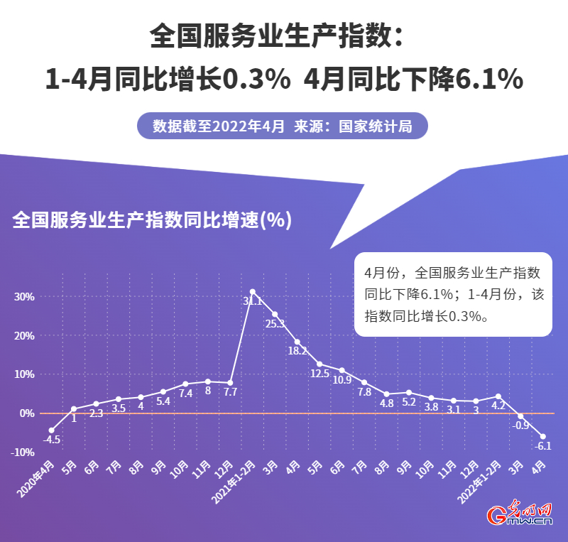 数据图解丨1-4月全国服务业生产指数同比有所增长0.3% 现代服务业增势较好