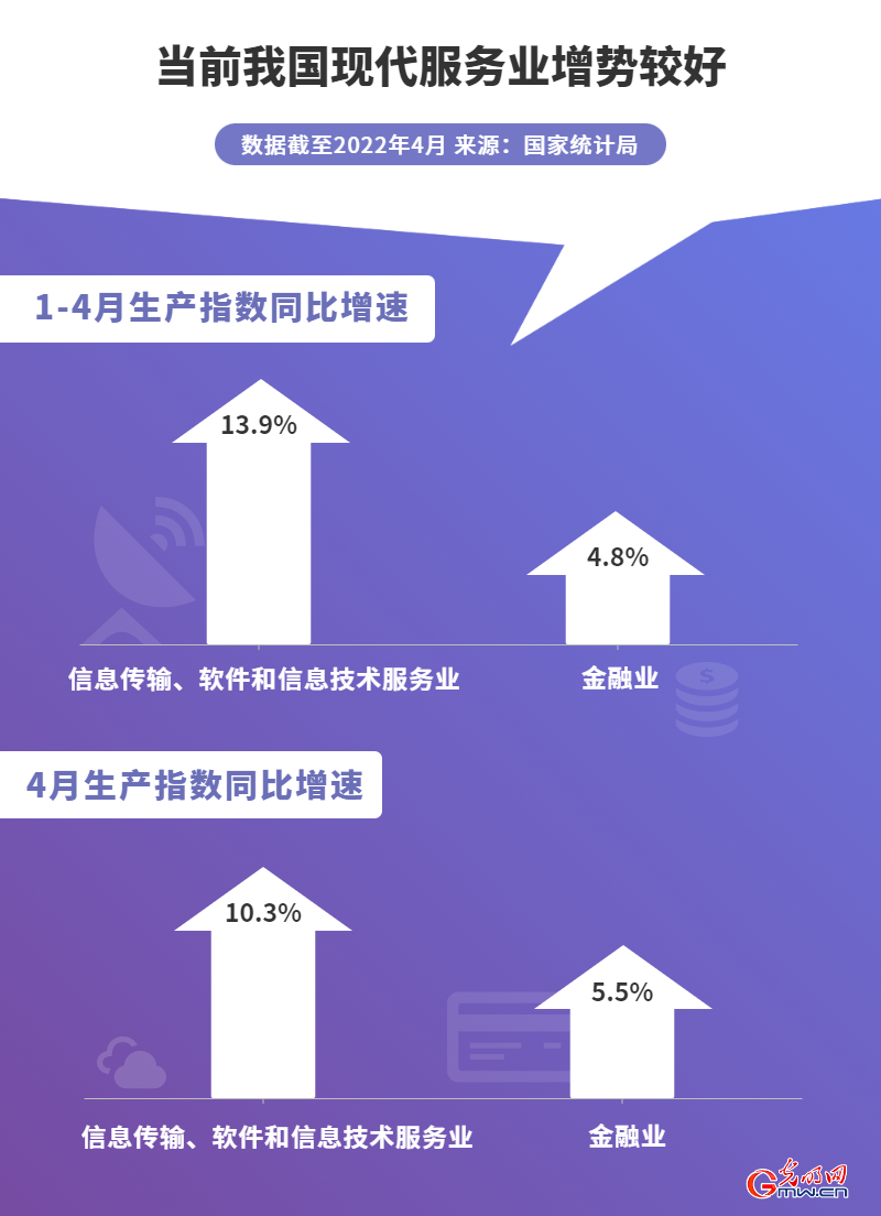 数据图解丨1-4月全国服务业生产指数同比有所增长0.3% 现代服务业增势较好