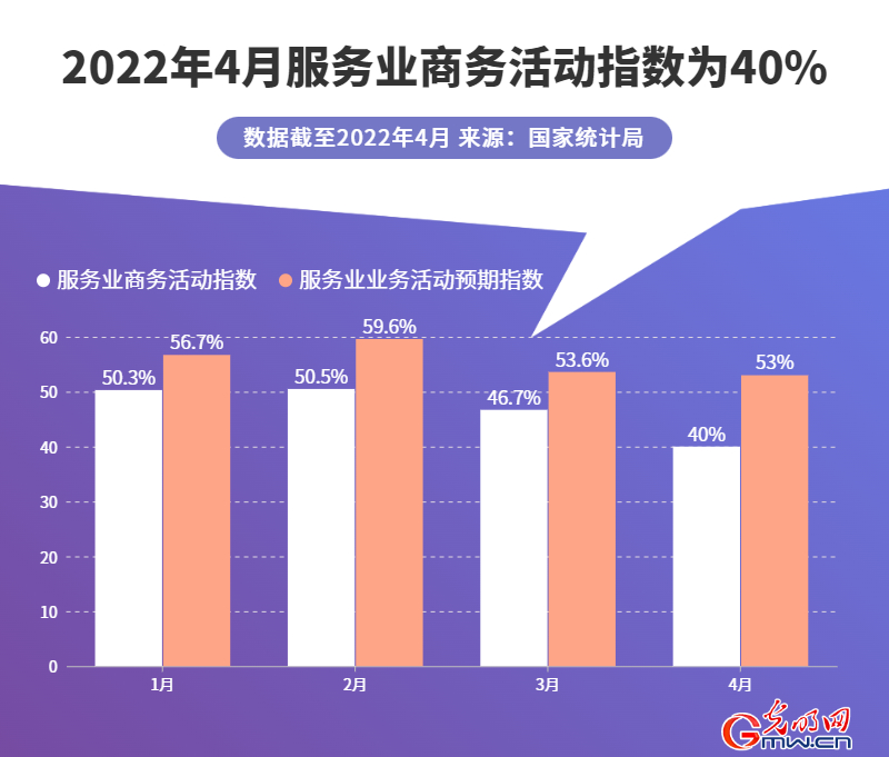 数据图解丨1-4月全国服务业生产指数同比有所增长0.3% 现代服务业增势较好