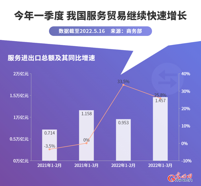 数据图解丨1-4月全国服务业生产指数同比有所增长0.3% 现代服务业增势较好