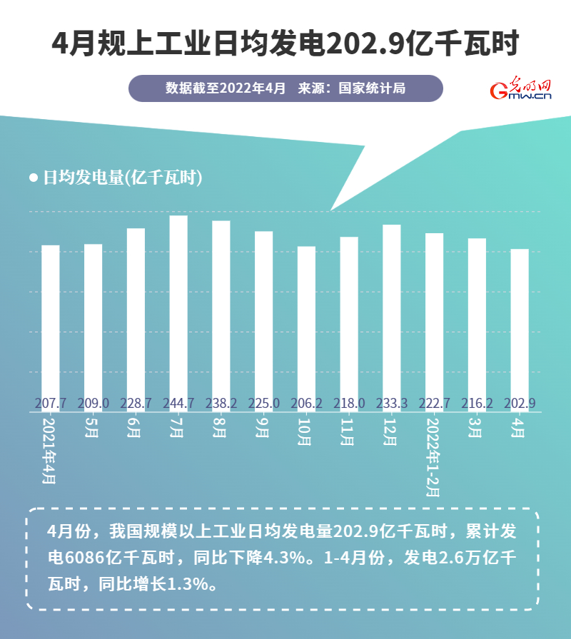 数据图解丨绿电保供！我国4月水电、风电、太阳能发电保持较快增长