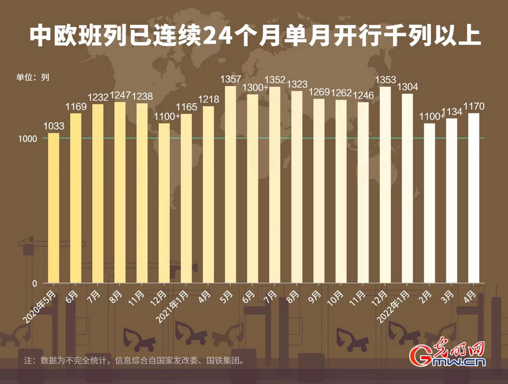 数据图解丨连续24个月单月开行超千列！中欧班列运行“稳中有升”