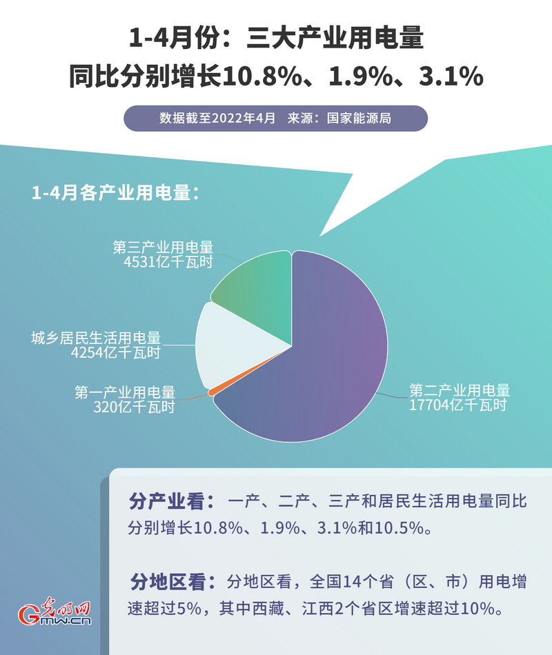 数据图解丨1-4月全社会用电量累计超2.6万亿千瓦时同比增长3.4%！