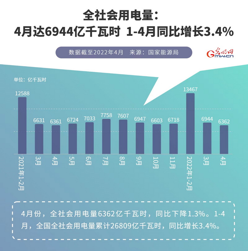 数据图解丨1-4月全社会用电量累计超2.6万亿千瓦时同比增长3.4%！