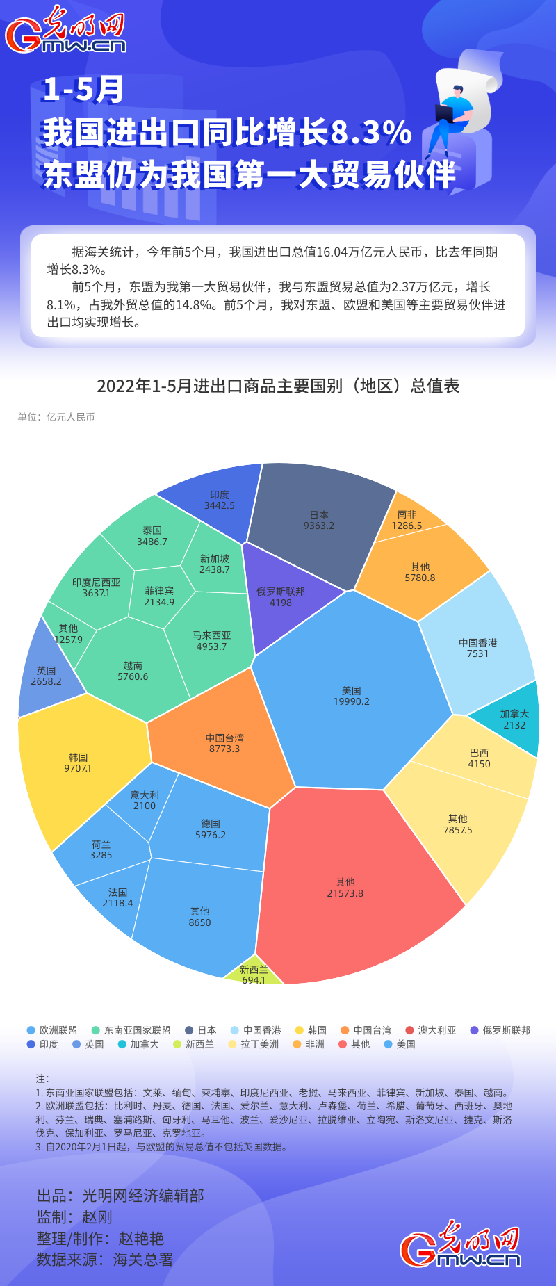 【数据图解】1-5月我国进出口同比增长8.3% 东盟仍为我国第一大贸易伙伴