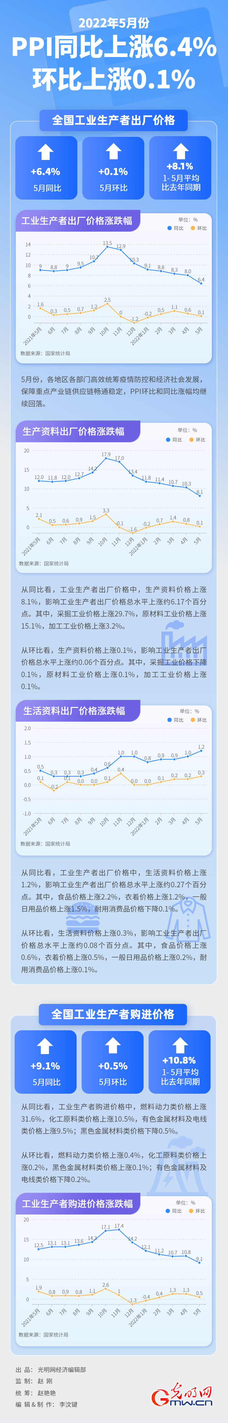 【数据图解】5月份PPI同比、环比分别上涨6.4%、0.1% 涨幅均继续回落