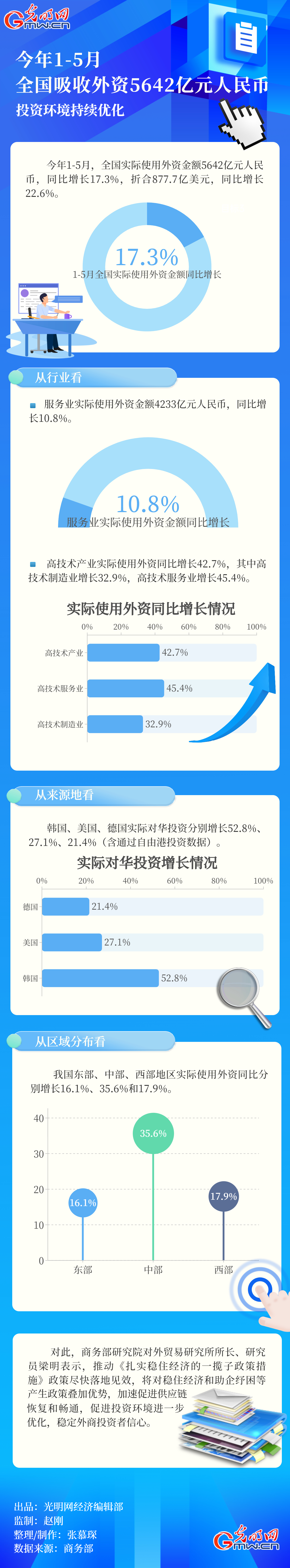 数据图解｜今年1-5月全国吸收外资5642亿元人民币 投资环境持续优化