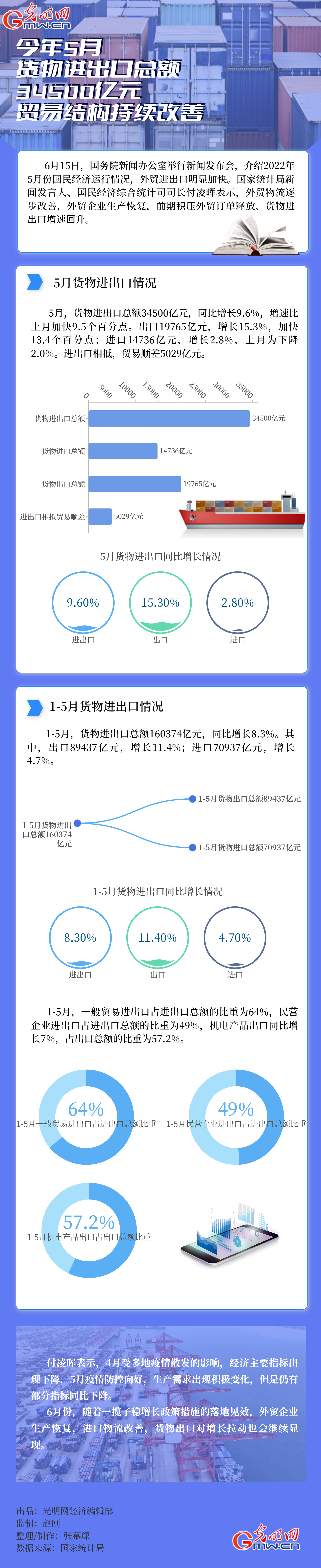 数据图解｜今年5月货物进出口总额34500亿元 贸易结构持续改善