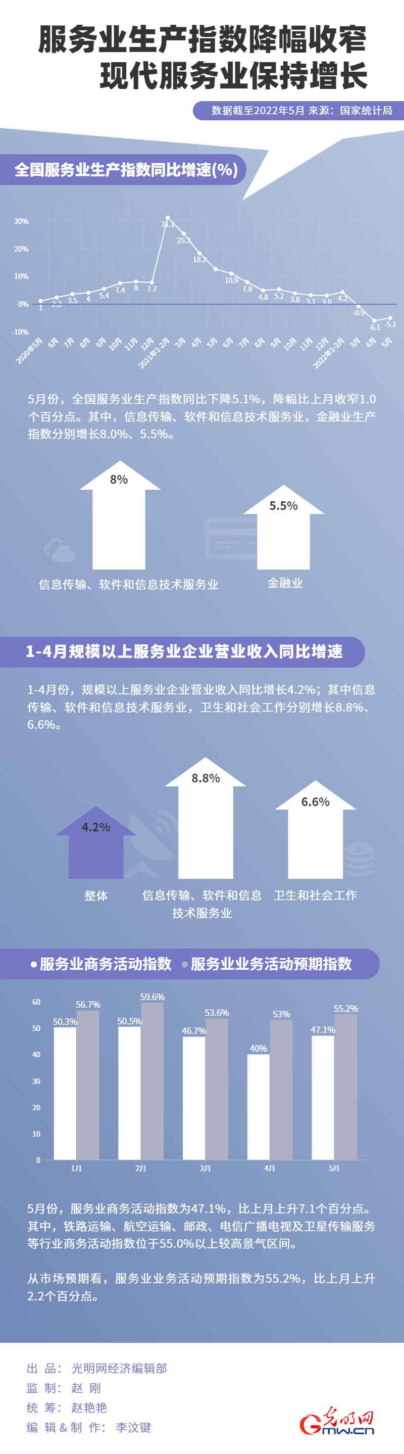 【数据图解】5月全国服务业：生产指数降幅收窄 改善态势有望延续
