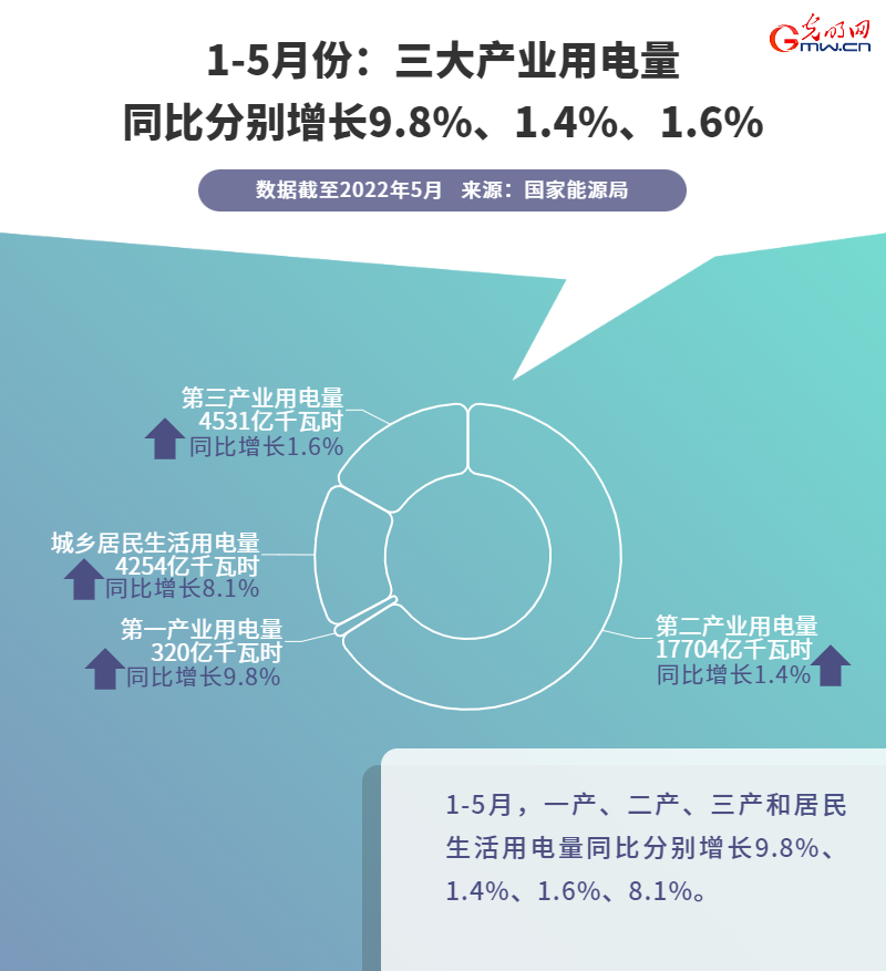 【数据图解】1-5月全社会用电量累计超3.3万亿千瓦时 三大产业用电量维持增长