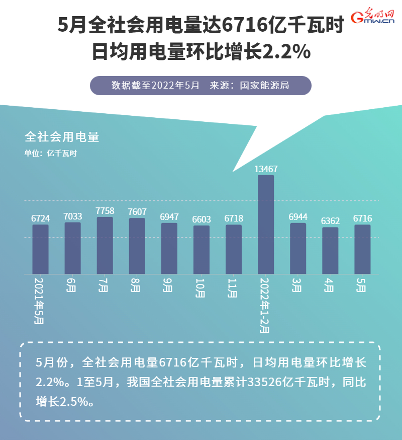 【数据图解】1-5月全社会用电量累计超3.3万亿千瓦时 三大产业用电量维持增长