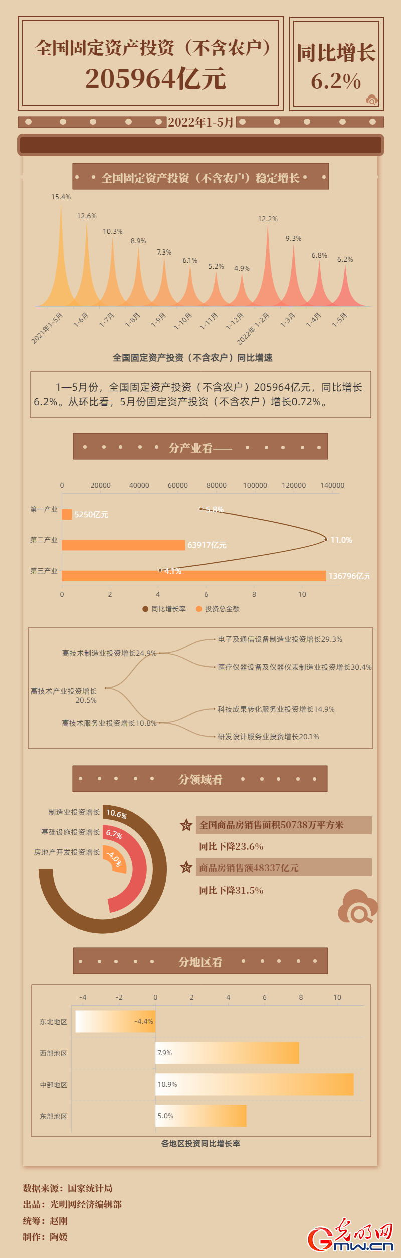 数据图解丨保持稳定增长！1-5月全国固定资产投资205964亿元