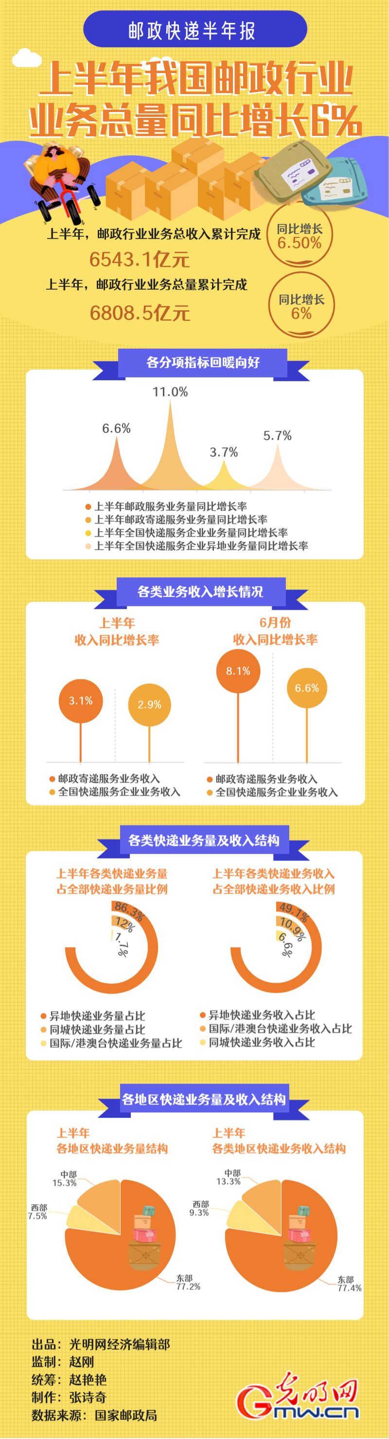 经济半年报｜【数据图解】上半年我国邮政行业业务总量同比增长6.0%