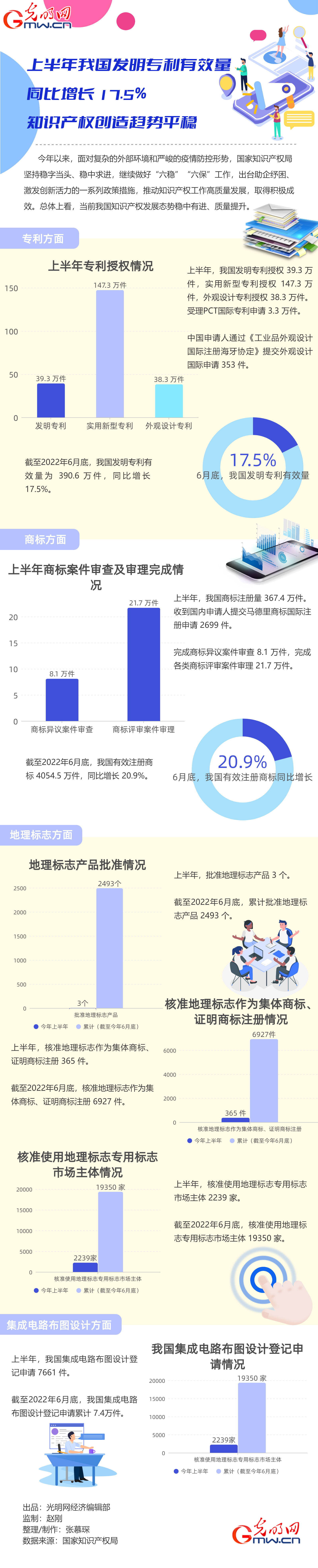 经济半年报丨【数据图解】上半年我国发明专利有效量同比增长 17.5% 知识产权创造趋势平稳