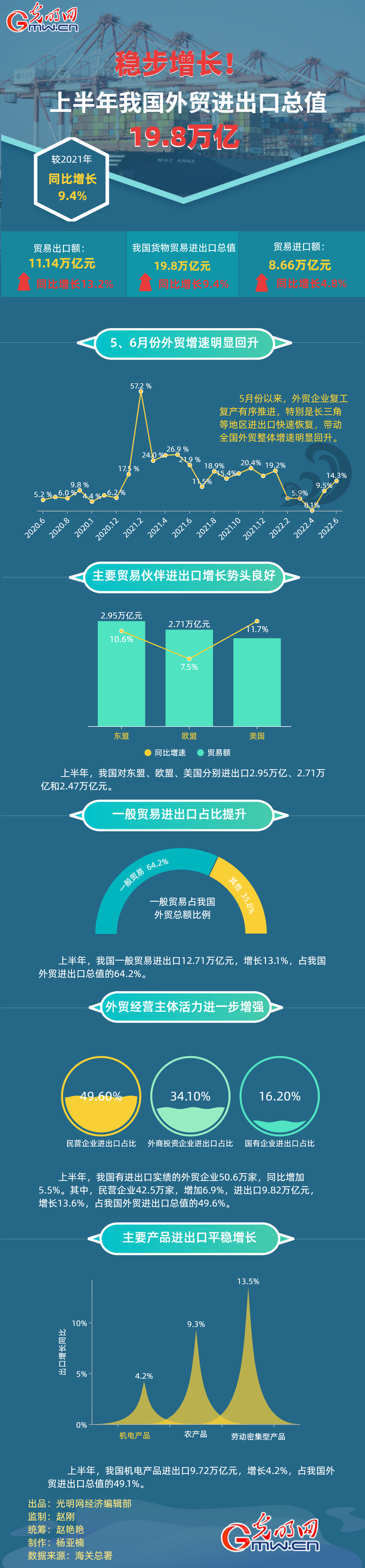 经济半年报丨【数据图解】稳步增长！上半年我国外贸进出口总值19.8万亿元