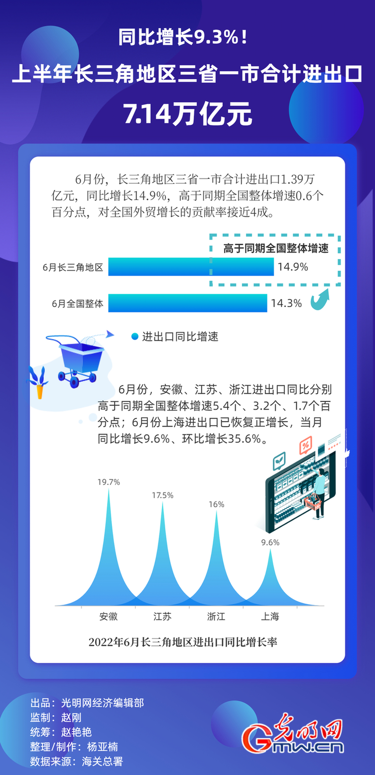 经济半年报丨【数据图解】同比增长9.3%！上半年长三角地区三省一市合计进出口7.14万亿元