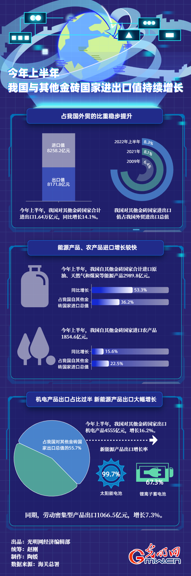 经济半年报丨【数据图解】上半年我国与其他金砖国家进出口值1.64万亿元