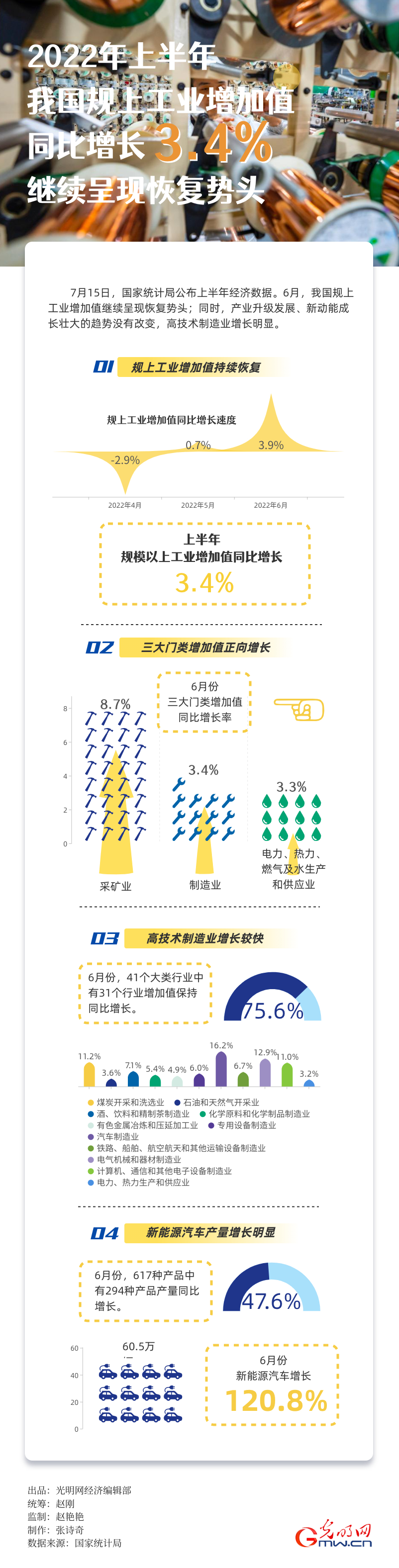 经济半年报｜【数据图解】上半年我国规上工业增加值同比增长3.4%