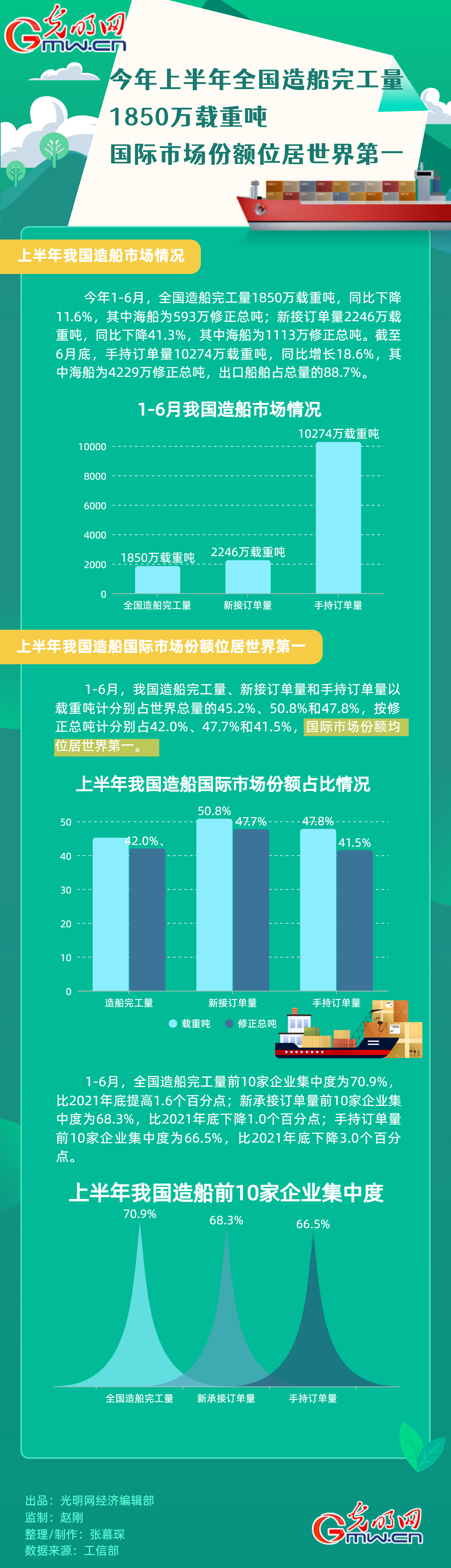 经济半年报｜【数据图解】今年上半年全国造船三大指标国际市场份额位居世界第一