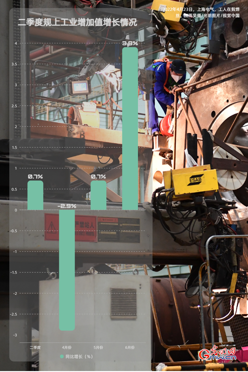 经济半年报丨【数据海报】上半年GDP同比增长2.5% 国民经济企稳回升