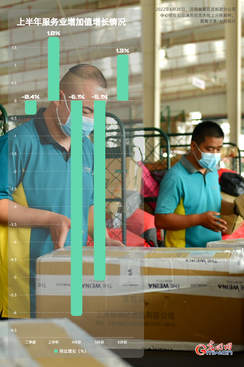 经济半年报丨【数据海报】上半年GDP同比增长2.5% 国民经济企稳回升