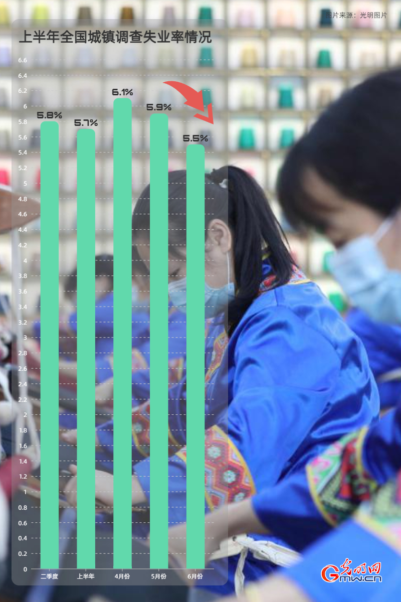 经济半年报丨【数据海报】上半年GDP同比增长2.5% 国民经济企稳回升