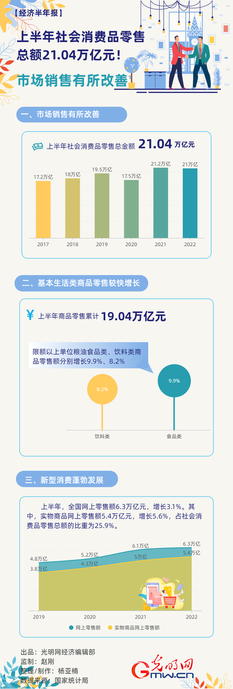 经济半年报丨市场销售有所恢复！上半年社会消费品零售总额21.04万亿元