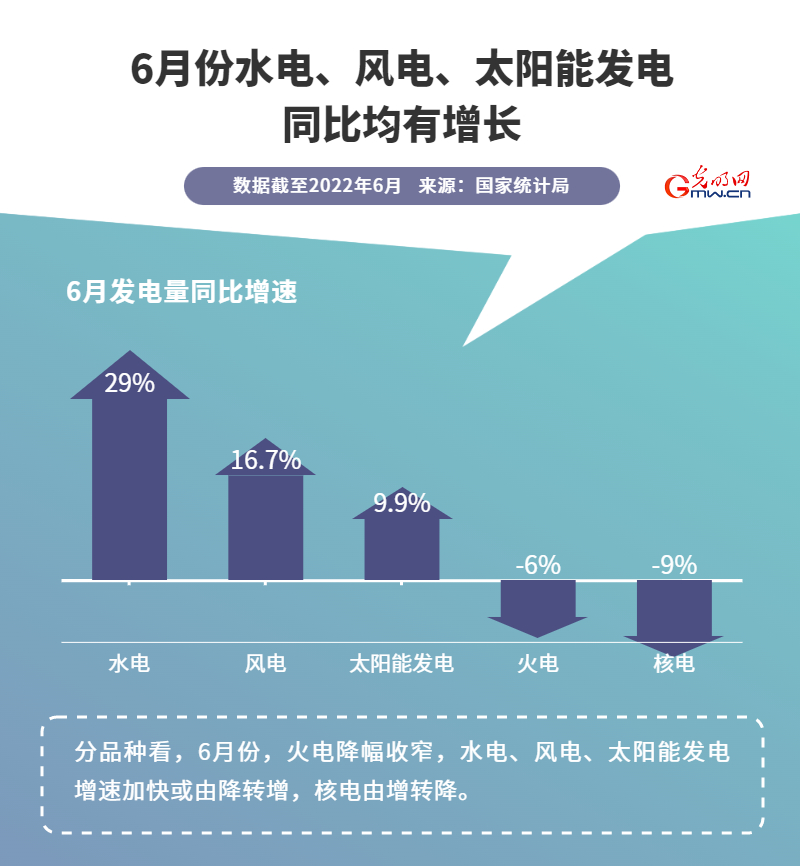 经济半年报｜【数据图解】国家统计局：6月份电力生产由降转增 我国生产回升有支撑