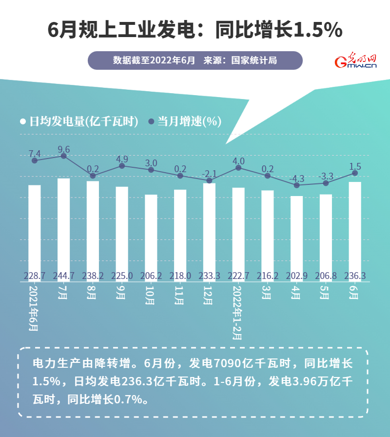 经济半年报｜【数据图解】国家统计局：6月份电力生产由降转增 我国生产回升有支撑