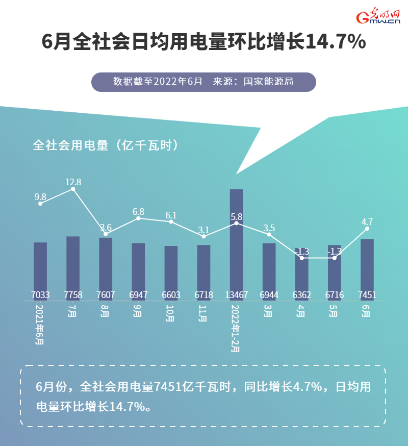 经济半年报｜【数据图解】国家统计局：6月份电力生产由降转增 我国生产回升有支撑