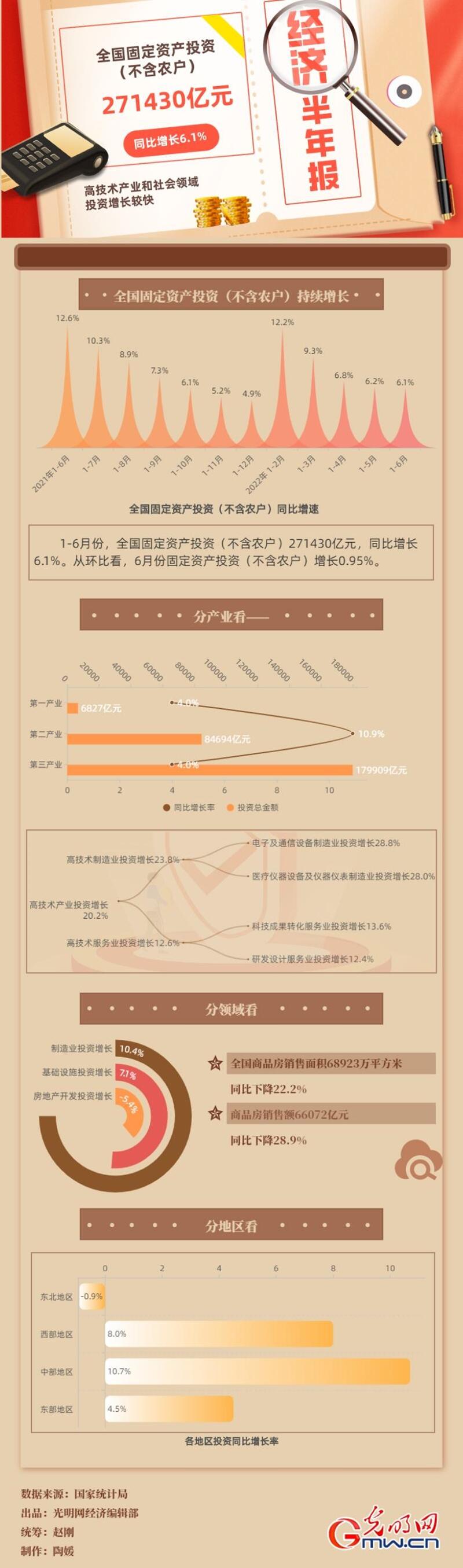 经济半年报｜【数据图解】上半年全国固定资产投资271430亿元