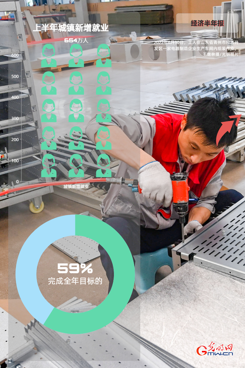 经济半年报丨【数据海报】上半年我国城镇新增就业654万人 完成全年目标的59%